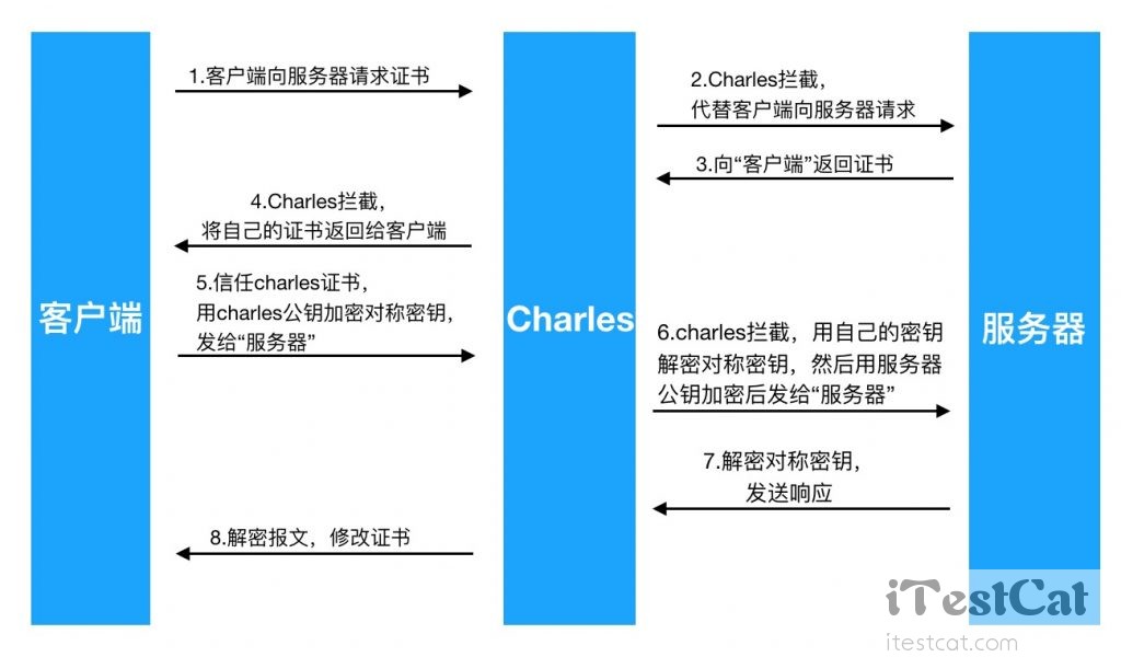 【iTestCat】Charles的https抓包方法（抓包工具Charles使用教程）