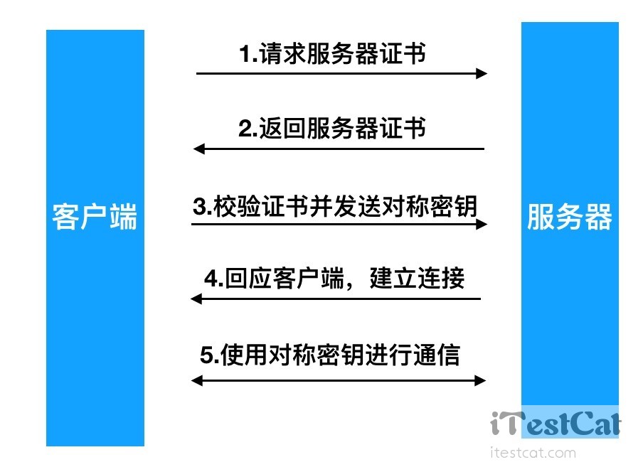 【iTestCat】HTTPS的诞生及通信过程