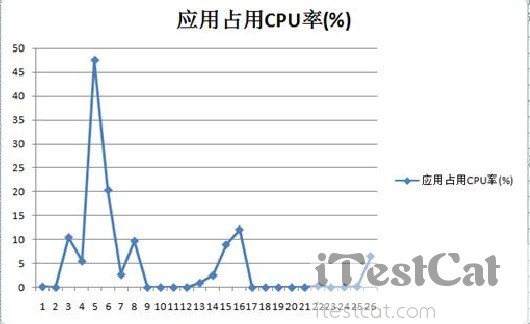 【iTestCat】Android性能测试工具Emmagee