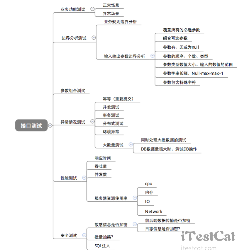 【iTestcat】什么是接口，什么是接口测试（Postman实现接口自动化测试）